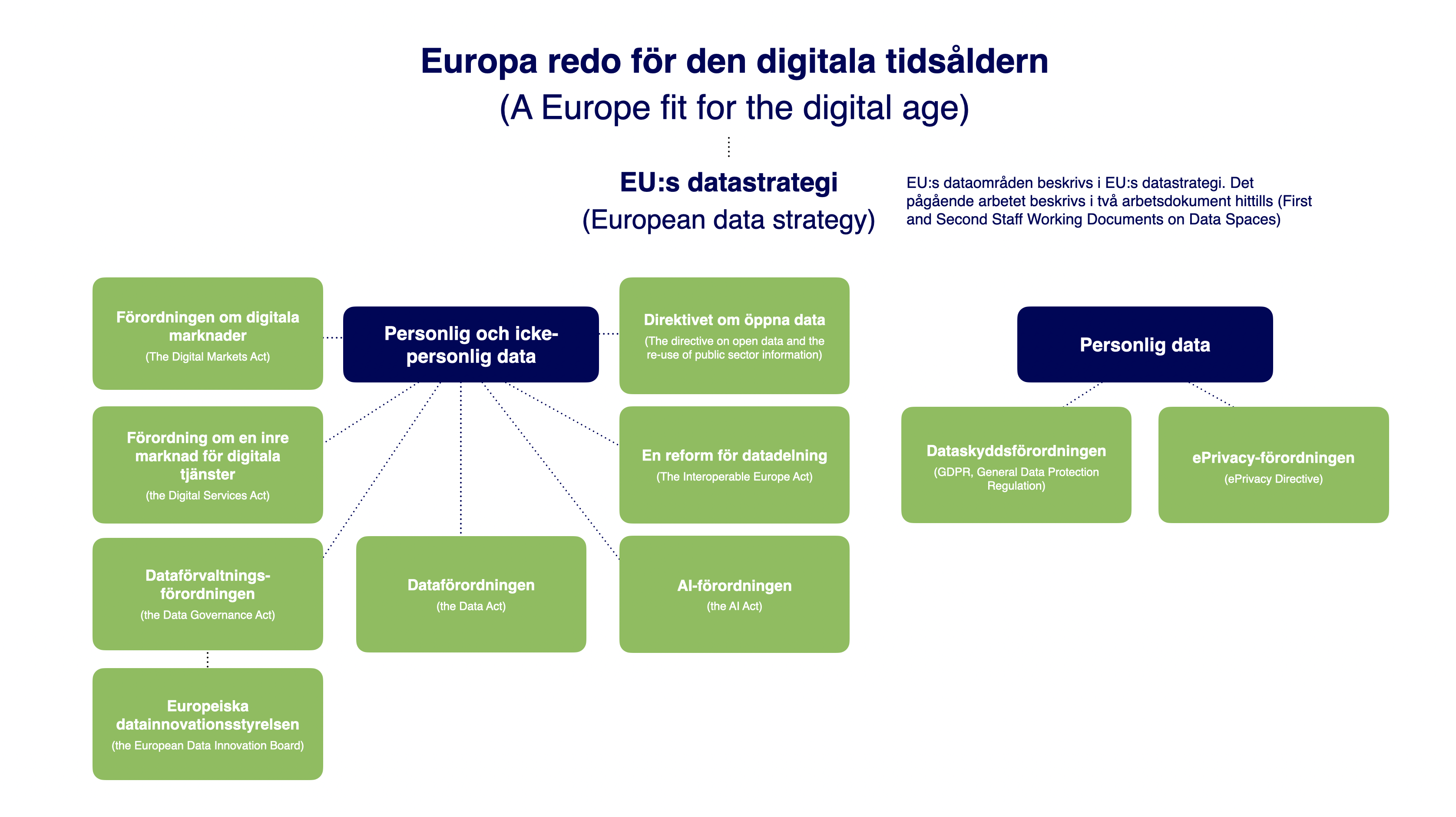 Regulatory Framework EU Digital Economy